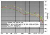 254740-shure-se215-shure-se215-vs-monster-beats-by-dr-dre-tour-vs-bose-ie2