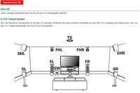 Auro 3D Lautsprecherkoniguration Bild 1