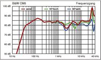 frequenzgang-bampw-cm-8_314871