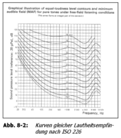 Frequenzabhnigiges Lautheitsempfinden