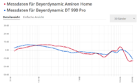 Beyerdynamic Amiron vs DT 990