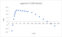 Gesamtansicht des Frequenzgangs des Z2300 Moduls