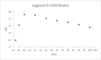 Zoomansicht des Z2300 Moduls