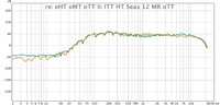 SS-G7: oHT, oMT, oTT vs ITT HT, Seas 12 MT, oTT