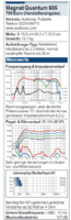 Magnat Quantum 605 Impedanzverlauf