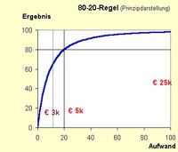 80-20-Regel