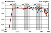 Klipsch_Forte-IV_K-702-Labor-Messungen