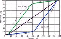 Lin-Log-Scale