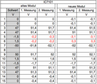 Luxman-lv113-ic7101-measurement-values-comparison