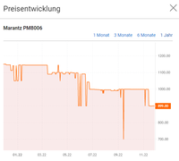 Preisentwicklung