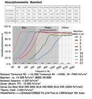 Absorptionswerte Akustikabsorber aus Basotect