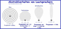 Abstrahlverhalten von Lautsprechern